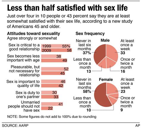 sexual satisfaction falls for those over 45 aarp poll finds