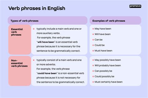 verb phrase promova grammar