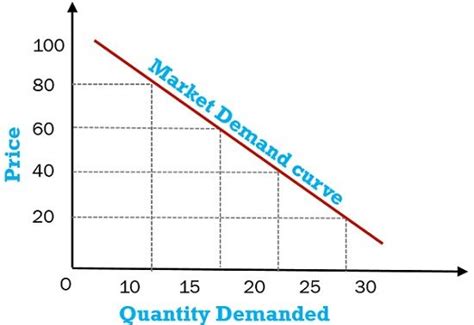 difference  individual demand  market demand  factors examples  comparison