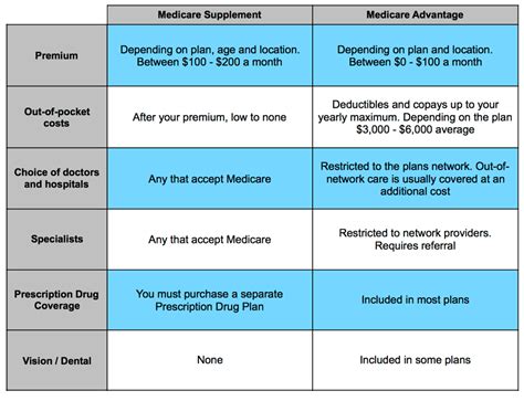 What Is The Difference Between A Medicare Supplement And Medicare Advantage