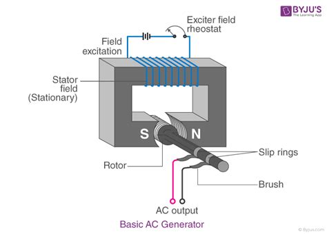 ac generator working principle parts ac generator diagram