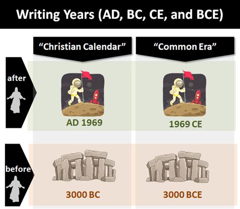 history timeline template  christ  bc   dc netparties