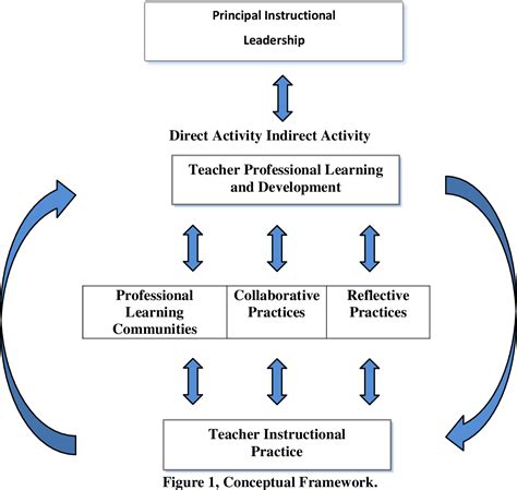 principals instructional leadership leading capacity
