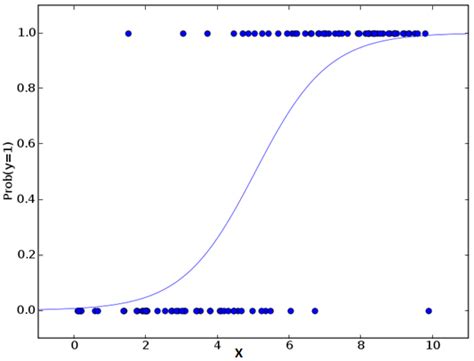 regression techniques  machine learning