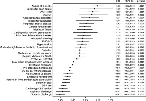 Race And Sex Differences In Post Myocardial Infarction Angina Frequency