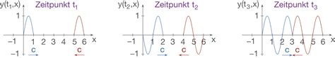 wellenformen schullv