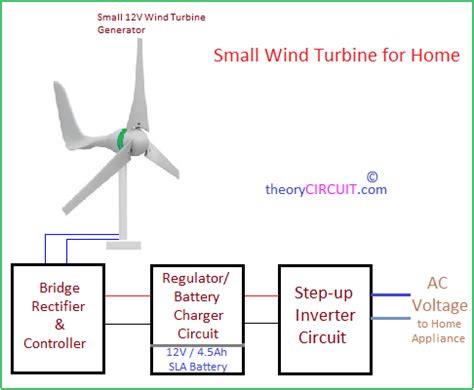 small wind turbine  home