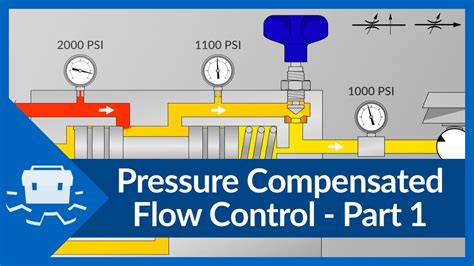 pressure compensated flow control part  youtube