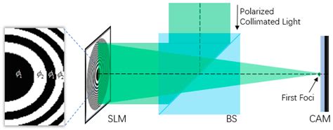 beam quality measurements   spatial light modulator   picture  beam