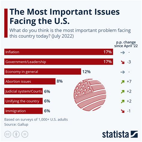 chart   important issues facing   today statista