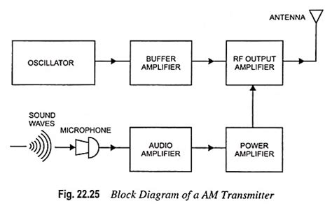 block diagram   transmitter eeeguidecom