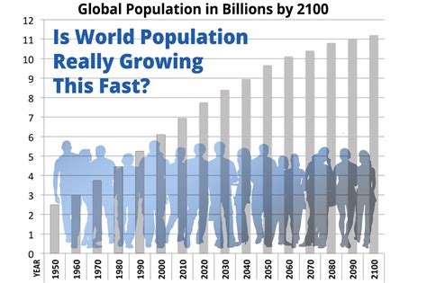global population growth  wrong whowhatwhy