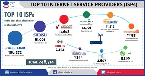 top  internet service providers isps infograph