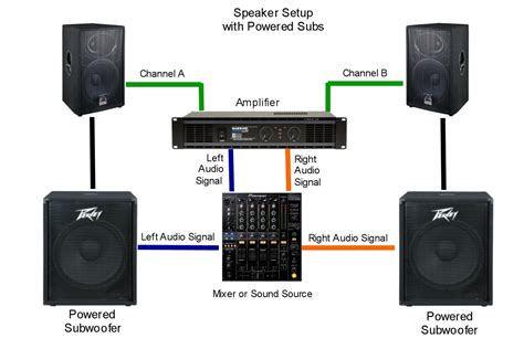 active  passive subwoofers    differences