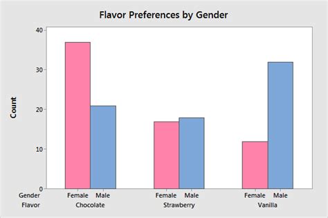 bar charts  examples  interpreting statistics  jim