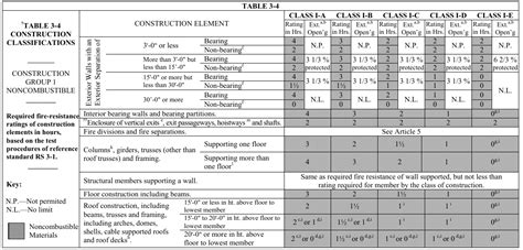 construction classifications upcodes