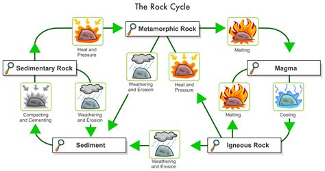 rock cycle science   fms