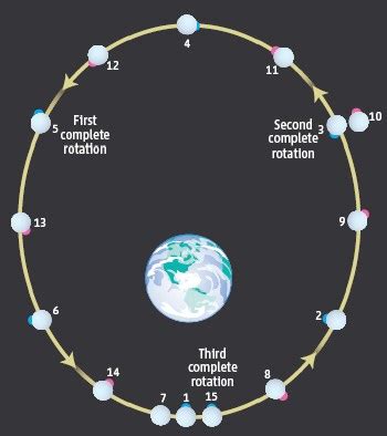 moons bulge linked  early orbit physics world