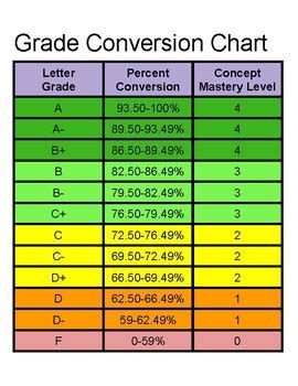 grade conversion chart standard based grading  percents  bragabit