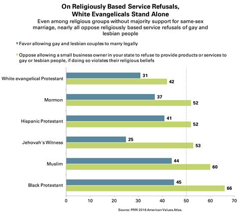 most american religious groups support same sex marriage