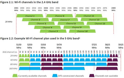 ofcom uk opens ghz radio band    faster home wi fi ispreview uk