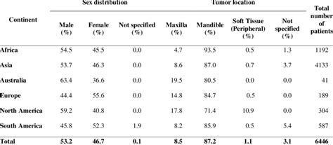 Sex Distribution And Tumor Location Of Patients With