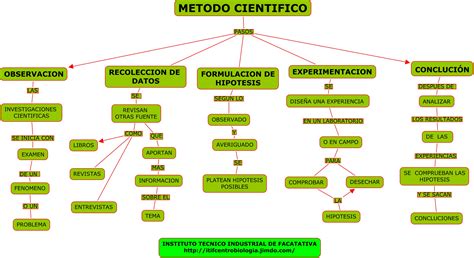 metodo cientifico web itif centrobiologia
