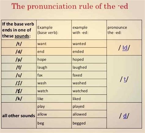 how to pronounce the ed ending correctly in english eslbuzz learning