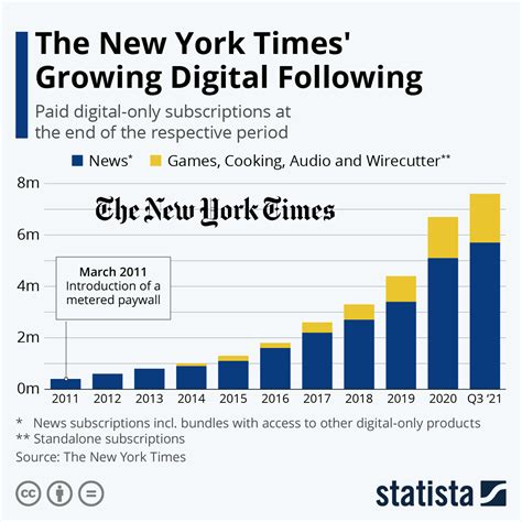 Chart The New York Times Growing Digital Following Statista