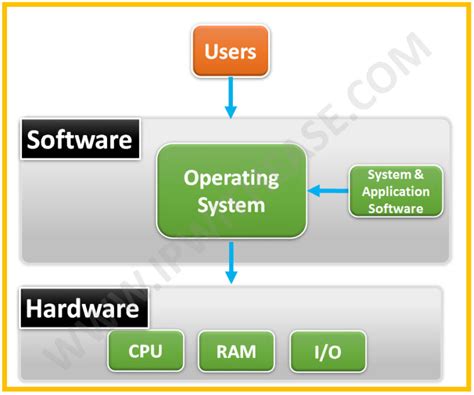 operating system   functions