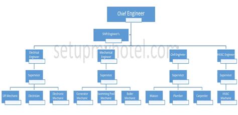 hotel organizational chart hierarchy