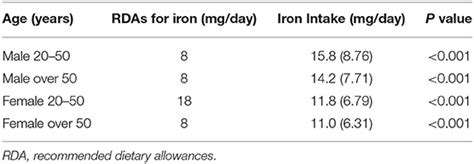 frontiers association between dietary iron intake and serum ferritin