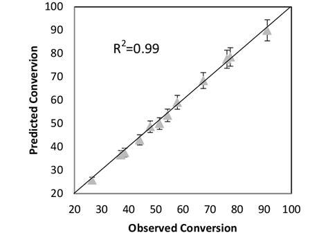 predicted  observed conversions  scientific diagram