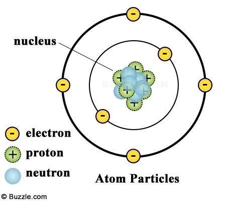 basic structure   atom adonisewadalton