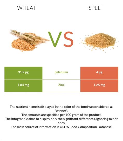 wheat  spelt  depth nutrition comparison