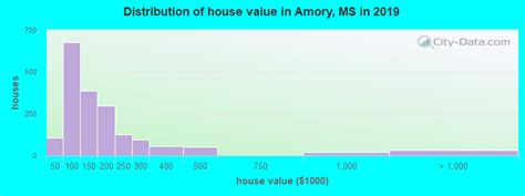 amory mississippi ms  profile population maps real estate averages homes
