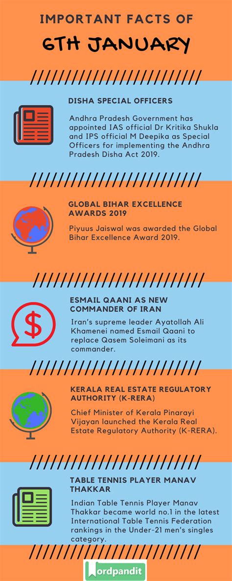 current affairs 6 january 2020 daily general knowledge wordpandit