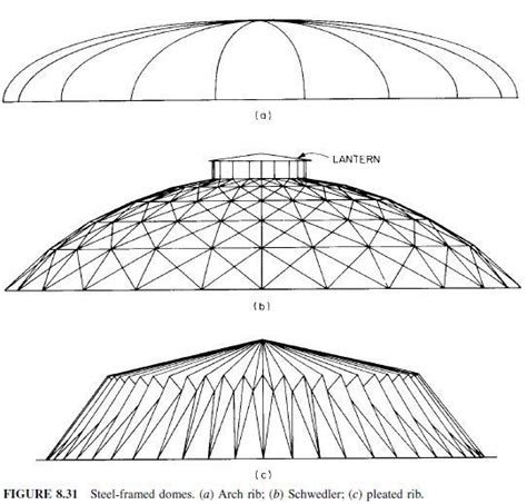 types  dome roofs design talk
