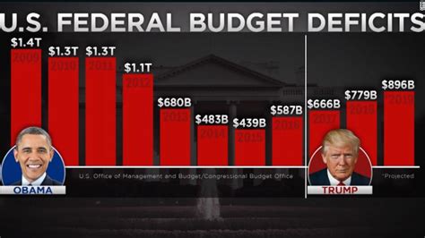 Us Budget Deficit Tops 1 Trillion Perspectives