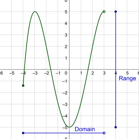 graphs  functions