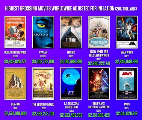 worldwide image   highest grossing movies   time adjusted  inflation
