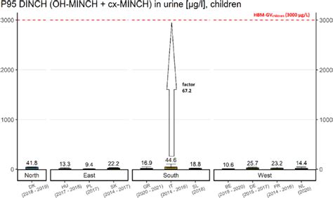 impact indicator  dinch exposure  children p  minch  scientific diagram