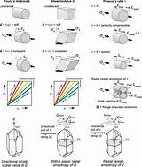 Modulus Shear Poisson Illustrate Definitions Youngs Crystallographic sketch template