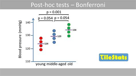 bonferroni hoc tests  table  test values   level