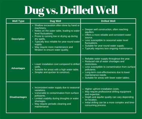 What S The Difference Between A Dug Well And A Drilled Well