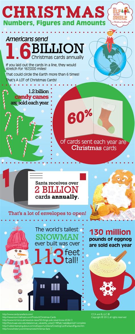 christmas numbers figures  amounts   true santa receives  billion christmas