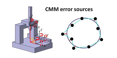 error sources  coordinate measuring machine cmm measurements  environment control