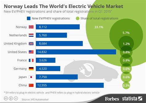 norway leads  worlds market  electric vehicles infographic