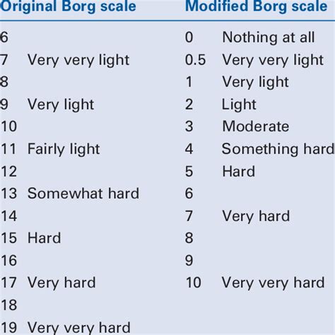 original  modified borg scales  table