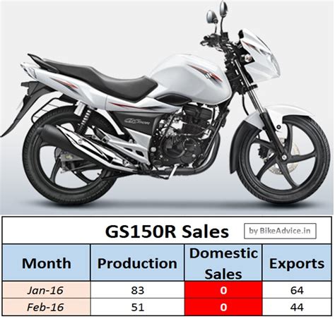 single unit  gsr sold   monthsgets discontinued
